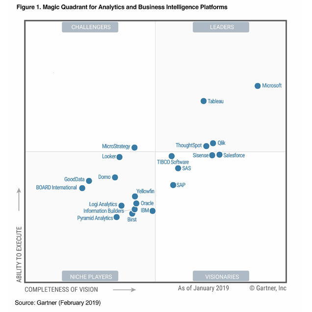 gartner bi quadrant 2019