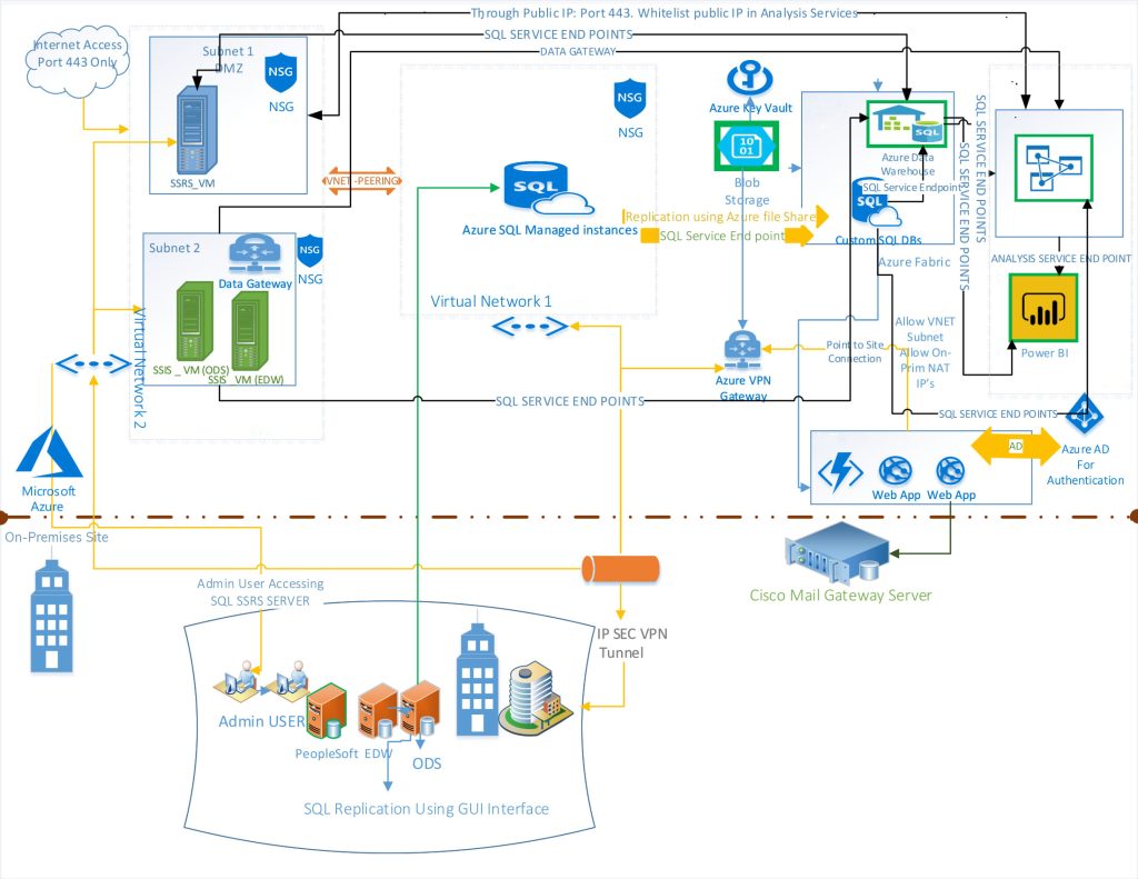 Architecture: On-Premise to Cloud Migration