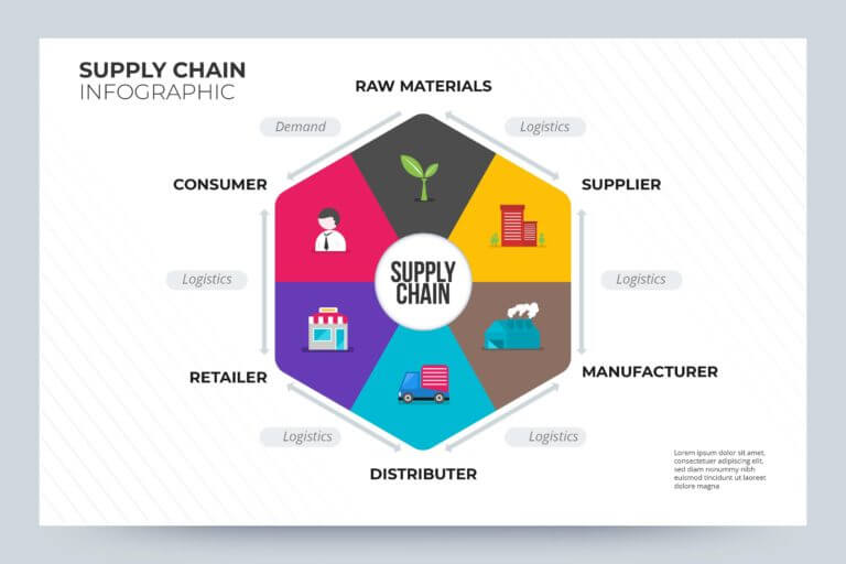 End to end supply chain