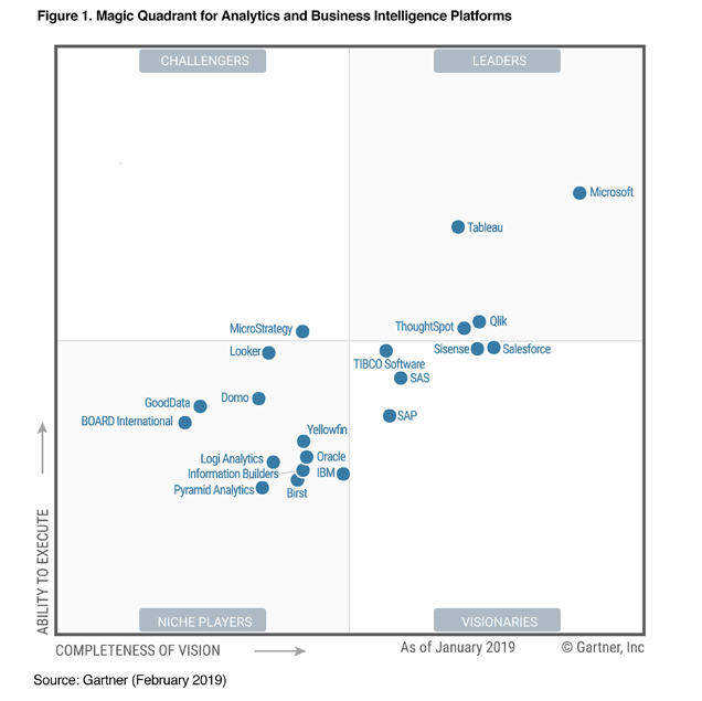 Tableau is recognized as one of the leaders in the Gartner Magic Quadrant for Analytics and Business Intelligence Platforms.