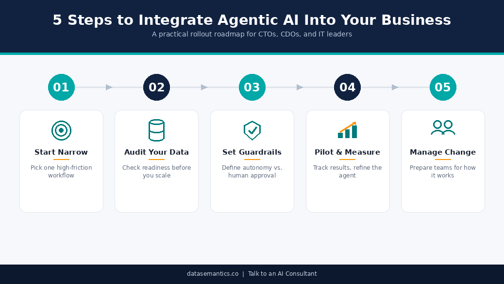 Agentic AI integration p Agentic AI integration