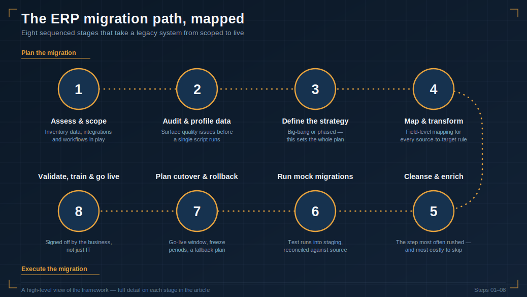 erp migration 8 steps infographic 1 ERP migration steps